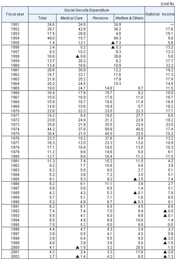 Table3 Annual rates of increase in Social Security Expenditure and National Income, fiscal years 1951-2002