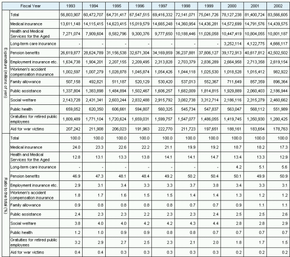 Table7 Social Security Expenditure by institutional scheme, fiscal years 1993-2002