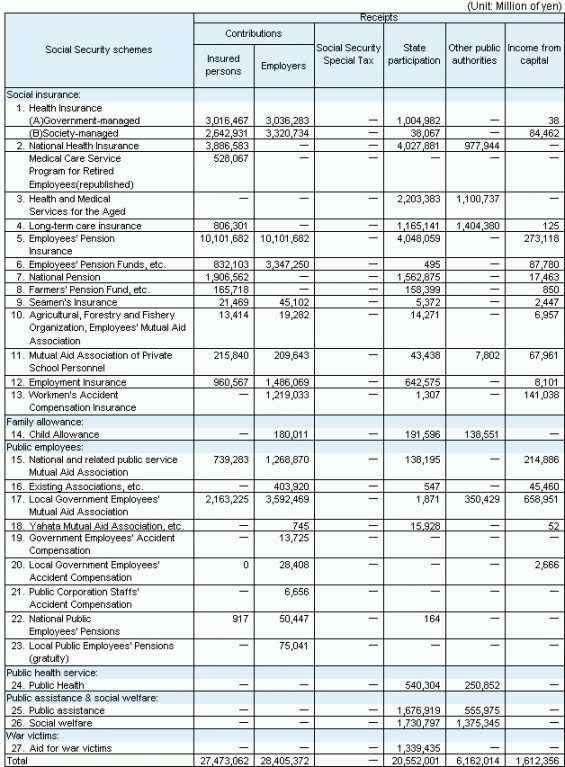 Table9 Cost of social security in fiscal year 2002 according to the ILO standards