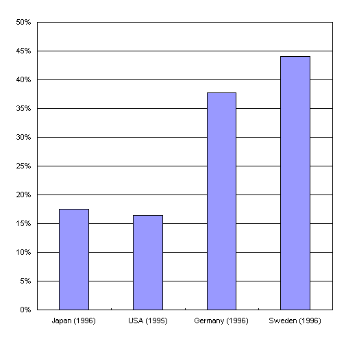 Figure1 International comparison of Social Security Expenditure as percentage of National Income