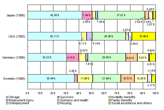 Figure2 International comparison of Social Security Revenue by functional category