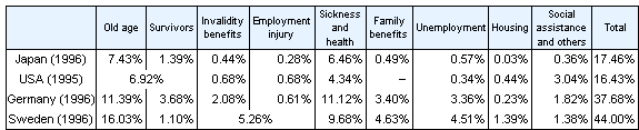 Table2 International comparison of Social Security Expenditure by functional category, as percentage of National Income