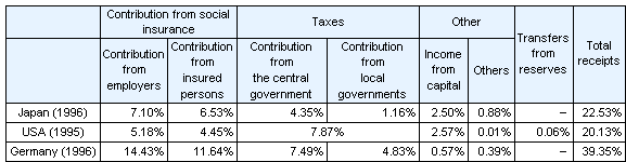 Table3 International comparison of Social Security Revenue as percentage of National Income