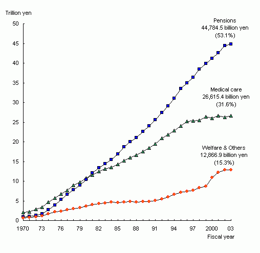 Figure1 Social Security Expenditure by category, fiscal years 1970-2003