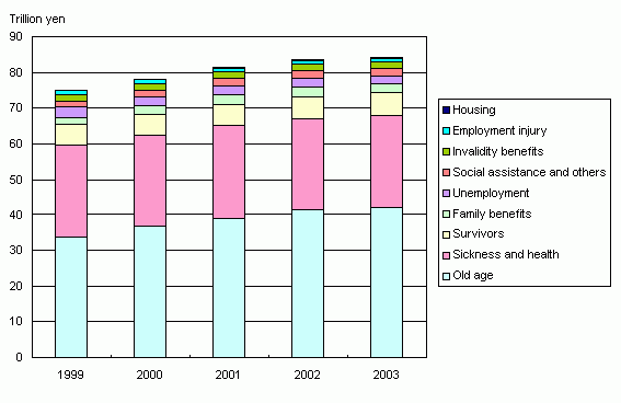 Figure2 Social Security Expenditure by functional category, fiscal years 1999-2003