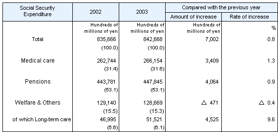 Table1 Social Security Expenditure by category, fiscal years 2002 and 2003