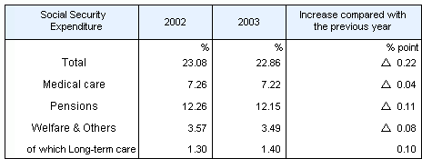 Table2 Social Security Expenditure by category as a percentage of National Income