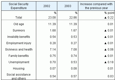 Table5 Social Security Expenditure by functional category as a percentage of National Income