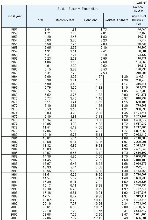 Table2 Three categories of Social Security Expenditure as percentage of National Income, fiscal years 1951-2003