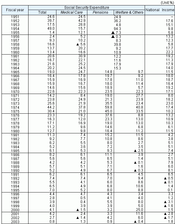 Table3 Annual rates of increase in Social Security Expenditure and National Income, fiscal years 1951-2003