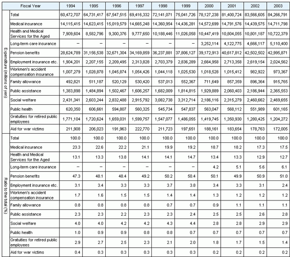 Table7 Social Security Expenditure by institutional scheme, fiscal years 1994-2003