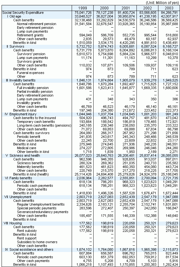 Table8 Social Security Expenditure by functional category, fiscal years