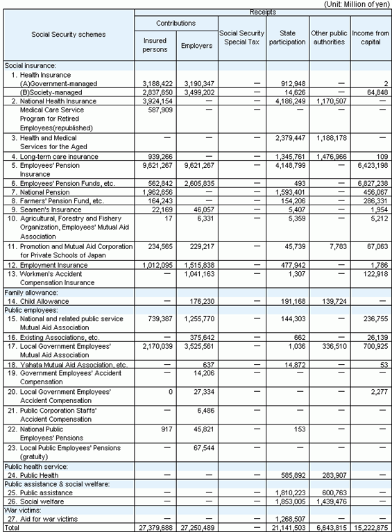 Table9 Cost of social security in fiscal year 2003 according to the ILO standards