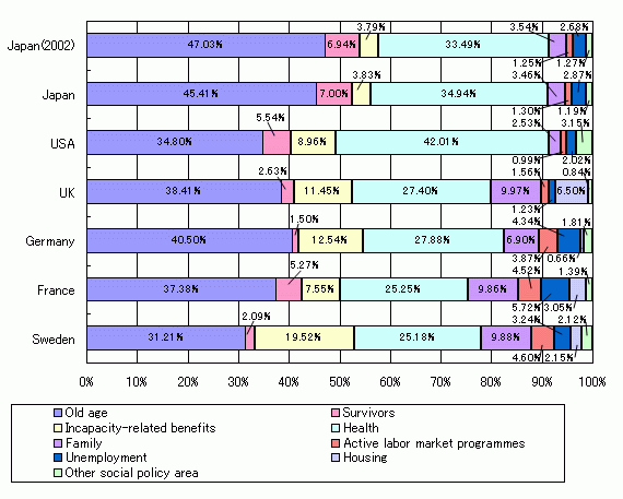 Reference Figure 2                   International Comparison of Social Expenditure by Policy Area in 2001