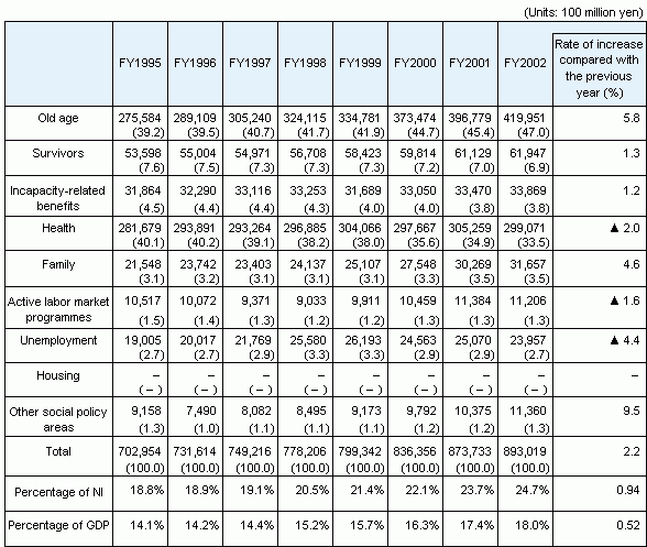 Reference table 1 Trends in Japanese social security expenditure