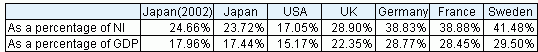 Reference Figure 1              International Comparison of Social Expenditure relative to National Income and Gross 
             Domestic Product in 2001