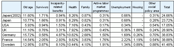 Reference Figure 2                  International Comparison of Social Expenditure by Policy Area in 2001