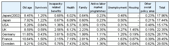 Reference Table 3-2              International Comparison of Social Expenditure relative to GDP in 2001