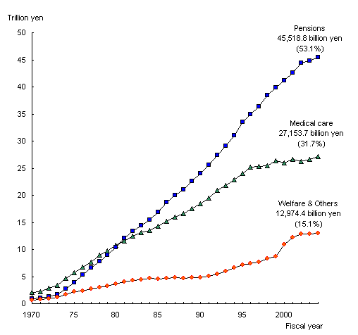 Figure1 Social Security Expenditure by category, fiscal years 1970-2004