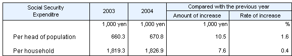 Table3 Social Security Expenditure per head of population and per household, fiscal years 2003 and 2004