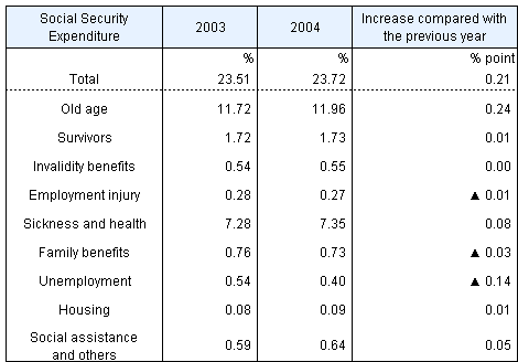 Table5 Social Security Expenditure by functional category as a percentage of National Income