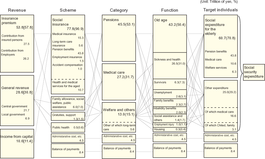 Figure3 Social Security Expenditure by revenue, scheme, category, function and target individuals, fiscal year 2004