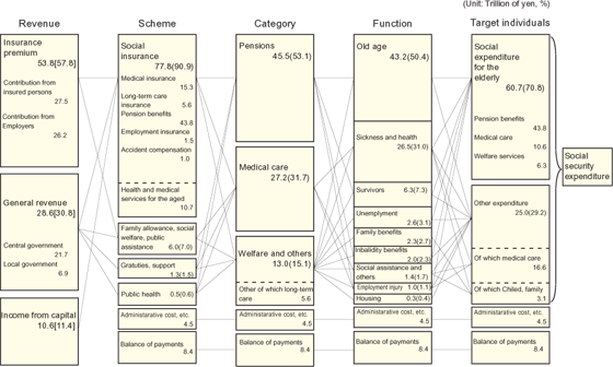 Figure3 Social Security Expenditure by revenue, scheme, category, function and target individuals, fiscal year 2003