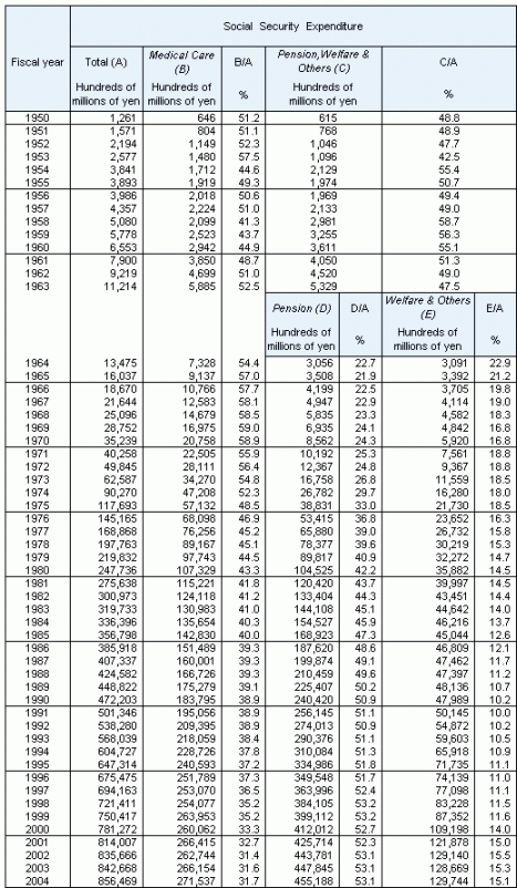 Table1 Social Security Expenditure by category, fiscal years 1950-2004