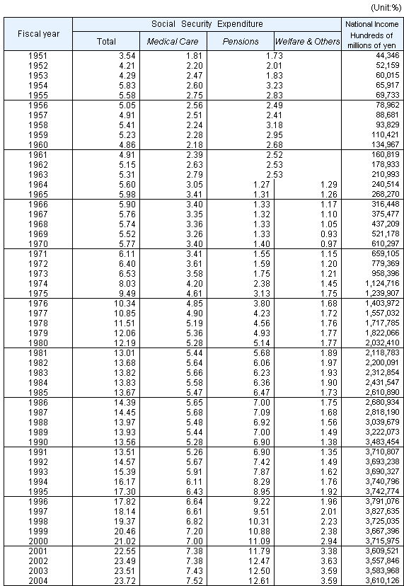 Table2 Three categories of Social Security Expenditure as percentage of National Income, fiscal years 1951-2004