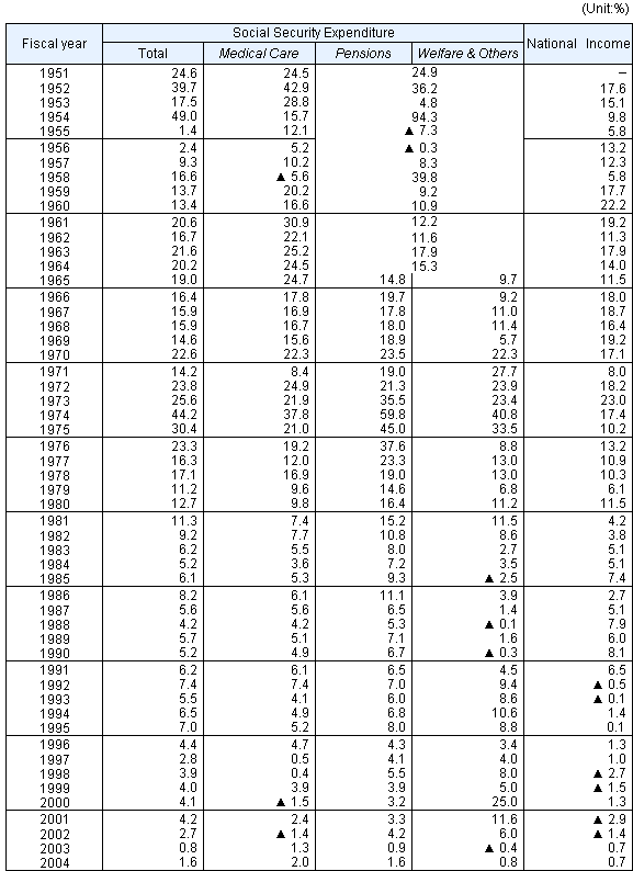 Table3 Annual rates of increase in Social Security Expenditure and National Income, fiscal years 1951-2004