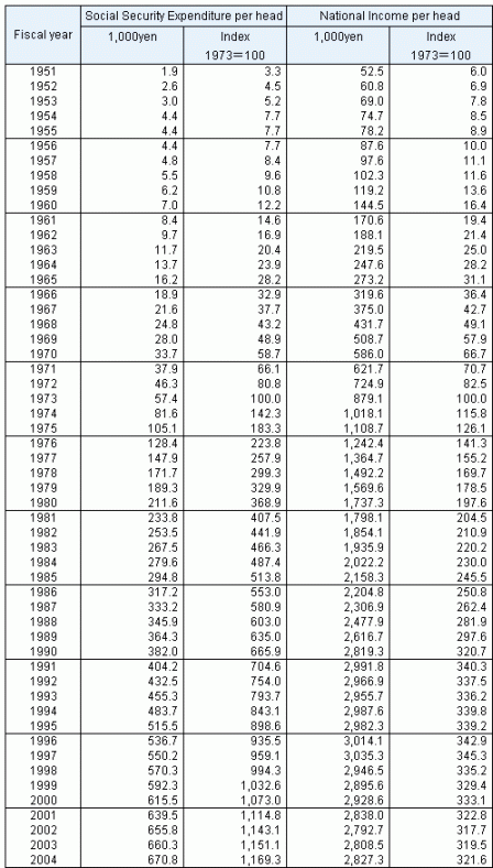 Table4 Social Security Expenditure and National Income per head of population, fiscal years 1951-2004