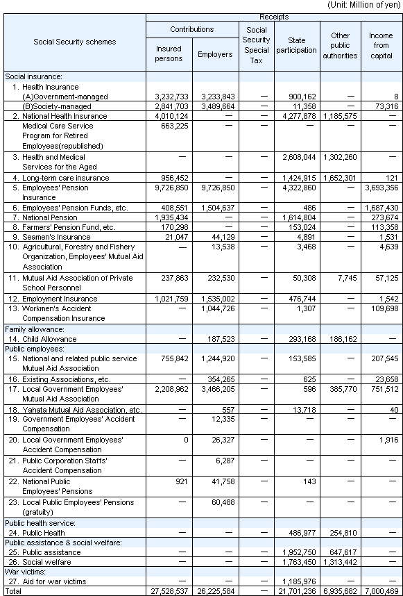 Table9 Cost of social security in fiscal year 2004 according to the ILO standards