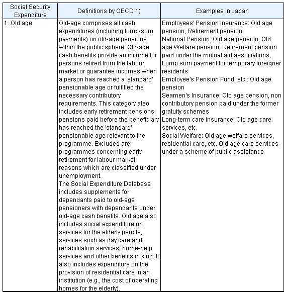 Reference                                        Chart 4 OECD (2004), Social Expenditure database (SOCX), 1980-2001
                     Definitions of 9 main categories