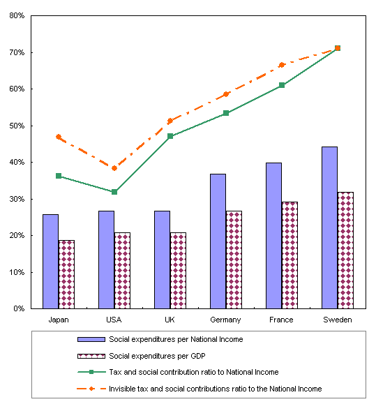 Reference Figure 1              International Comparison of Social Expenditure relative to National Income and Gross 
             Domestic Product in 2003