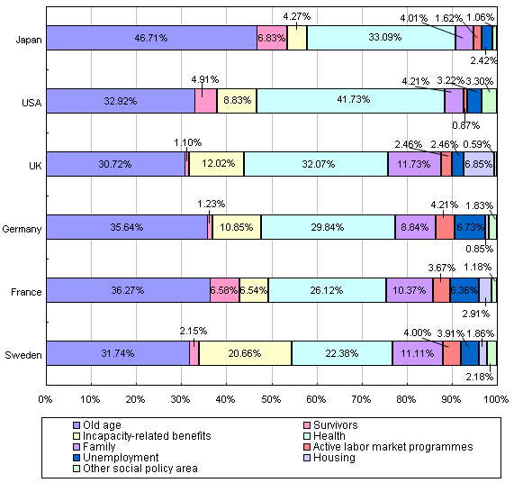 Reference Figure 2                   International Comparison of Social Expenditure by Policy Area in 2003