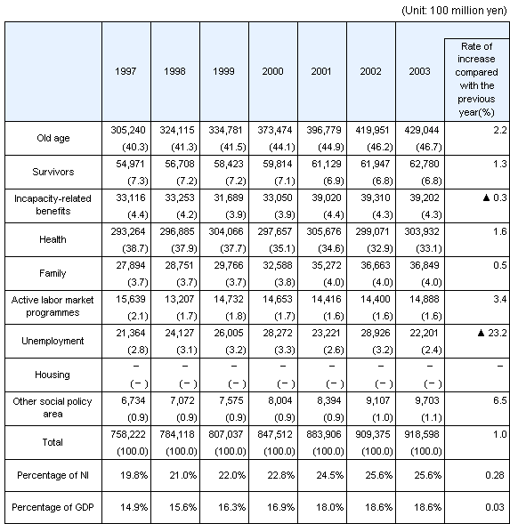 Reference table 1 Trends in Japanese social security expenditure