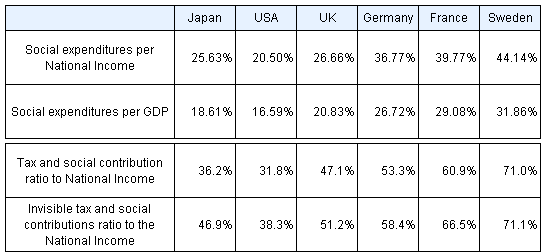 Reference Figure 1              International Comparison of Social Expenditure relative to National Income and Gross 
             Domestic Product in 2001