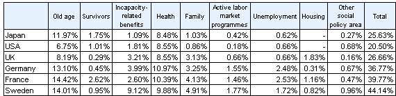 Reference Figure 2                  International Comparison of Social Expenditure by Policy Area in 2003