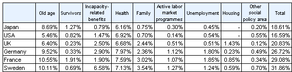 Reference Table 3-2              International Comparison of Social Expenditure relative to GDP in 2003