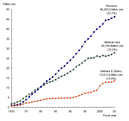 Figure1 Social Security Expenditure by category, fiscal years 1970-2004