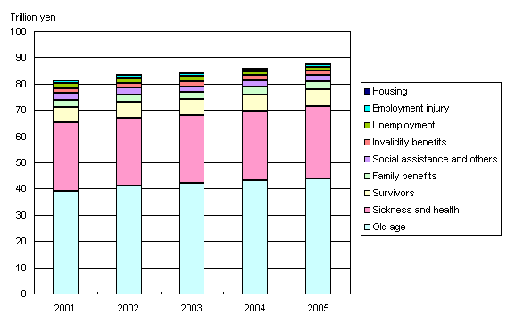 Figure2 Social Security Expenditure by functional category, fiscal years 2001-2005