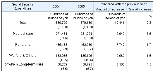 Table1 Social Security Expenditure by category, fiscal years 2004 and 2005