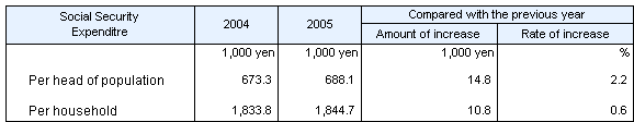 Table3 Social Security Expenditure per head of population and per household, fiscal years 2004 and 2005