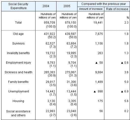 Table4 Social Security Expenditure by functional category, fiscal years 2003 and 2004