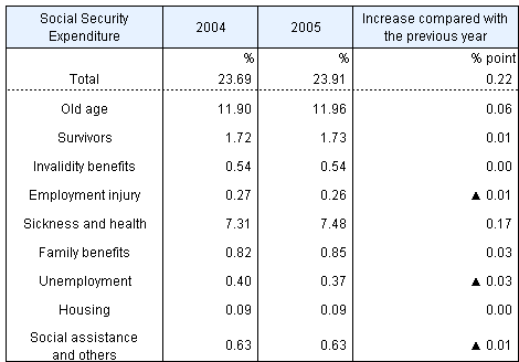 Table5 Social Security Expenditure by functional category as a percentage of National Income