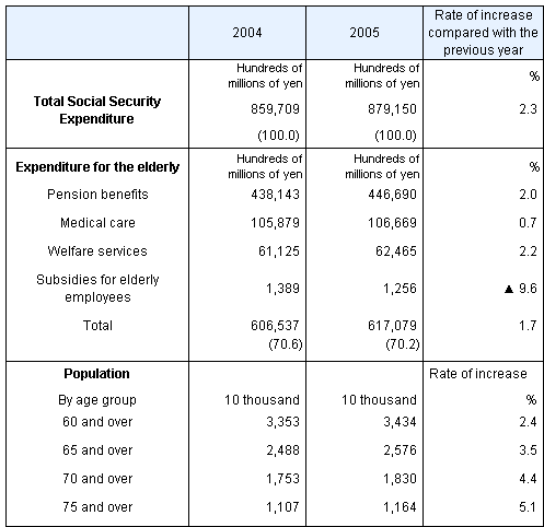 Table6 Social Security Expenditure for the elderly, fiscal years 2004 and 2005