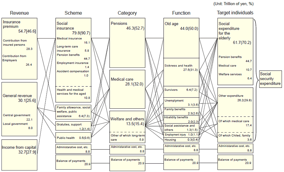 Figure3 Social Security Expenditure by revenue, scheme, category, function and target individuals, fiscal year 2005