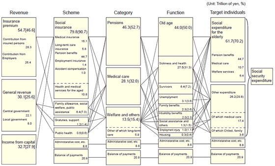 Figure3 Social Security Expenditure by revenue, scheme, category, function and target individuals, fiscal year 2005