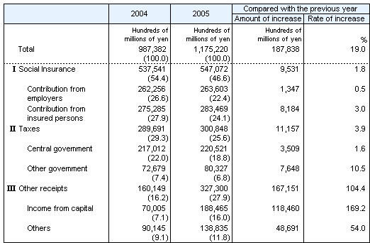 Table7 Social Security Revenue by source, fiscal years 2004 and 2005