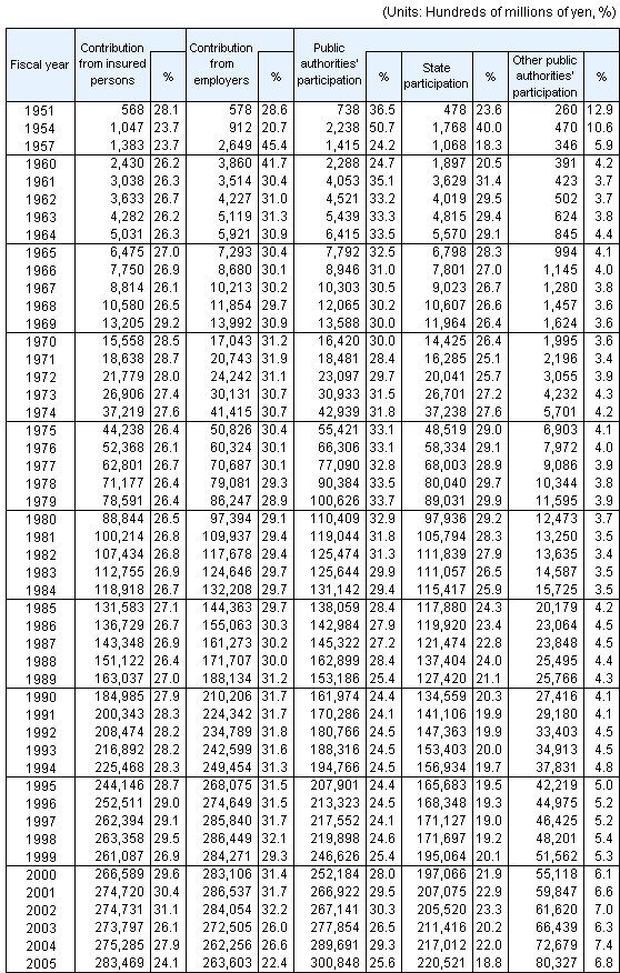 Table10Social Security Revenue by source, fiscal years 1951-2005
